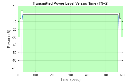 Figure contains an axes object. The axes object with title Transmitted Power Level Versus Time (TN=2), xlabel Time ( mu sec), ylabel Power (dB) contains 5 objects of type line, patch.