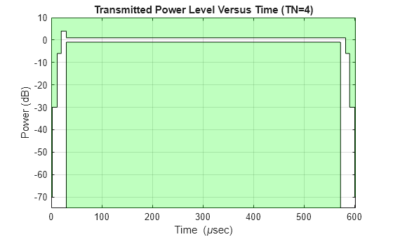 Figure contains an axes object. The axes object with title Transmitted Power Level Versus Time (TN=4), xlabel Time ( mu sec), ylabel Power (dB) contains 5 objects of type line, patch.