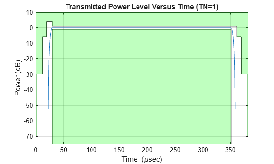 Figure contains an axes object. The axes object with title Transmitted Power Level Versus Time (TN=1), xlabel Time ( mu sec), ylabel Power (dB) contains 5 objects of type line, patch.