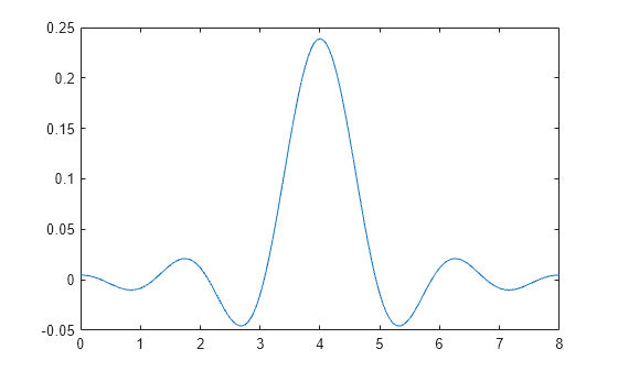 Figure contains an axes object. The axes object contains an object of type line.