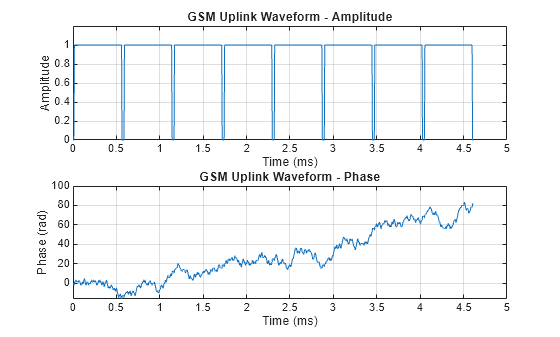 Figure contains 2 axes objects. Axes object 1 with title GSM Uplink Waveform - Amplitude, xlabel Time (ms), ylabel Amplitude contains an object of type line. Axes object 2 with title GSM Uplink Waveform - Phase, xlabel Time (ms), ylabel Phase (rad) contains an object of type line.