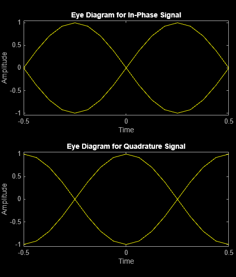 Figure Eye Diagram contains 2 axes objects. Axes object 1 with title Eye Diagram for In-Phase Signal, xlabel Time, ylabel Amplitude contains an object of type line. This object represents In-phase. Axes object 2 with title Eye Diagram for Quadrature Signal, xlabel Time, ylabel Amplitude contains an object of type line. This object represents Quadrature.