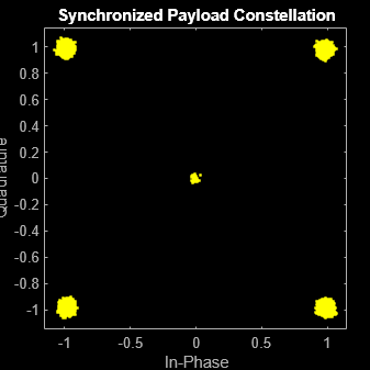 Figure Scatter Plot contains an axes object. The axes object with title Synchronized Payload Constellation, xlabel In-Phase, ylabel Quadrature contains a line object which displays its values using only markers. This object represents Channel 1.