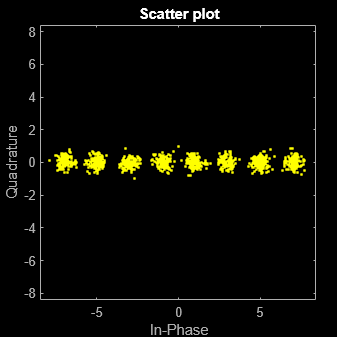 Figure Scatter Plot contains an axes object. The axes object with title Scatter plot, xlabel In-Phase, ylabel Quadrature contains a line object which displays its values using only markers. This object represents Channel 1.