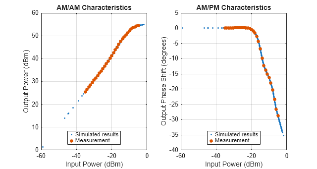 Figure contains 2 axes objects. Axes object 1 with title AM/AM Characteristics, xlabel Input Power (dBm), ylabel Output Power (dBm) contains 2 objects of type line. One or more of the lines displays its values using only markers These objects represent Simulated results, Measurement. Axes object 2 with title AM/PM Characteristics, xlabel Input Power (dBm), ylabel Output Phase Shift (degrees) contains 2 objects of type line. One or more of the lines displays its values using only markers These objects represent Simulated results, Measurement.