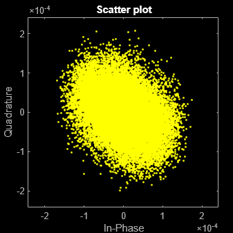 Figure Multipath signal contains an axes object. The axes object with title Scatter plot, xlabel In-Phase, ylabel Quadrature contains a line object which displays its values using only markers. This object represents Channel 1.