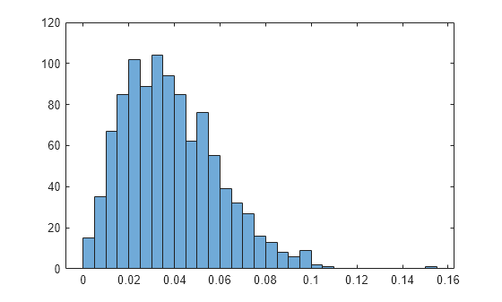 Figure contains an axes object. The axes object contains an object of type histogram.