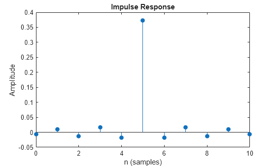 Figure contains an axes object. The axes object with title Impulse Response, xlabel n (samples), ylabel Amplitude contains an object of type stem.