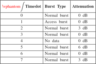 $$ \begin{array}{|c|l|c|}
\hline\vphantom{\displaystyle\int}\mathbf{Timeslot}&\begin{array}{l}\mathbf{Burst\ Type}\end{array}&\mathbf{Attenuation}\\
\hline0&\begin{array}{l}\mathrm{Normal\ burst}\end{array}&\begin{array}{l}\mathrm{0\ dB}\end{array}\\
\hline1&\begin{array}{l}\mathrm{Access\ burst}\end{array}&\begin{array}{l}\mathrm{0\ dB}\end{array}\\
\hline2&\begin{array}{l}\mathrm{Normal\ burst}\end{array}&\begin{array}{l}\mathrm{3\ dB}\end{array}\\
\hline3&\begin{array}{l}\mathrm{Normal\ burst}\end{array}&\begin{array}{l}\mathrm{0\ dB}\end{array}\\
\hline4&\begin{array}{l}\mathrm{No\ data}\end{array}&\begin{array}{l}\mathrm{0\ dB}\end{array}\\
\hline5&\begin{array}{l}\mathrm{Normal\ burst}\end{array}&\begin{array}{l}\mathrm{6\ dB}\end{array}\\
\hline6&\begin{array}{l}\mathrm{Normal\ burst}\end{array}&\begin{array}{l}\mathrm{0\ dB}\end{array}\\
\hline7&\begin{array}{l}\mathrm{Normal\ burst}\end{array}&\begin{array}{l}\mathrm{3\ dB}\end{array}\\
\hline\end{array} $$