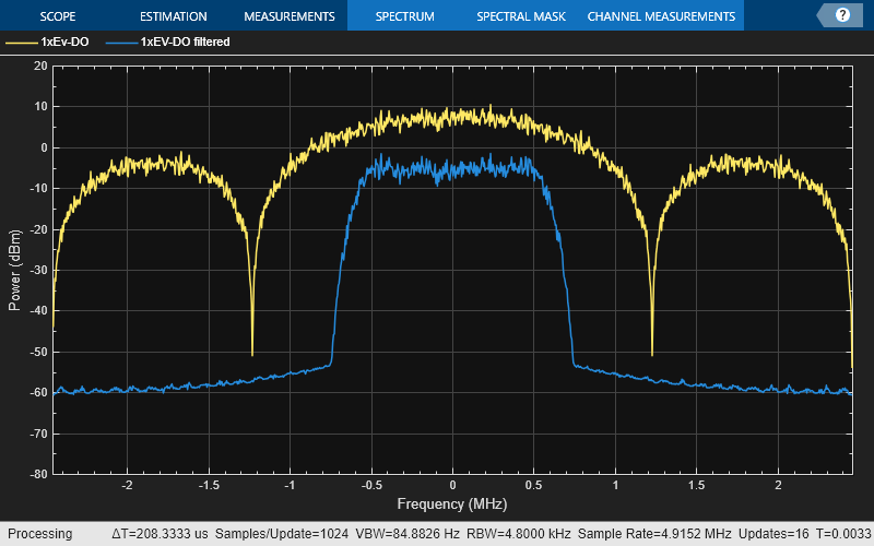 Generate 1xEVDO forward link waveform MATLAB