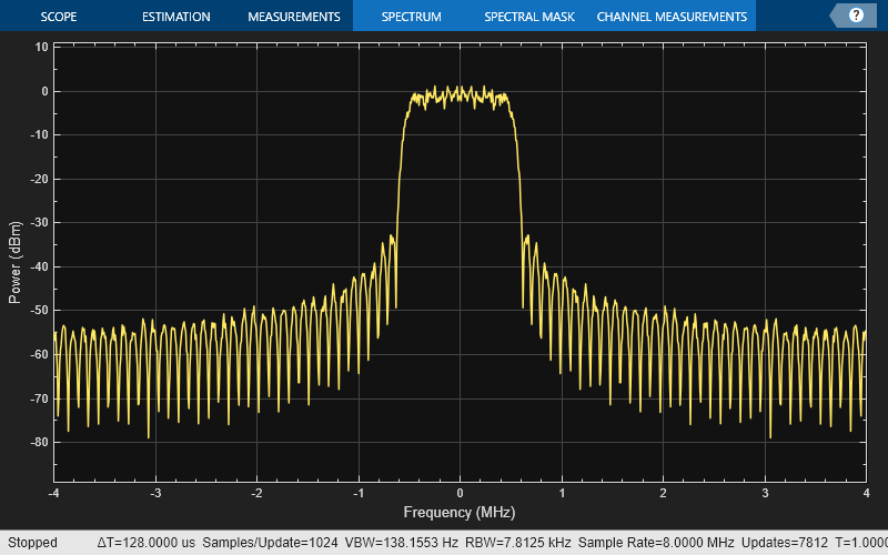 Apply pulse shaping by interpolating signal using raisedcosine FIR