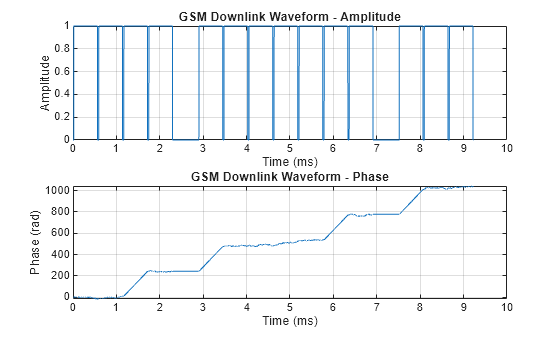 Figure contains 2 axes objects. Axes object 1 with title GSM Downlink Waveform - Amplitude, xlabel Time (ms), ylabel Amplitude contains an object of type line. Axes object 2 with title GSM Downlink Waveform - Phase, xlabel Time (ms), ylabel Phase (rad) contains an object of type line.