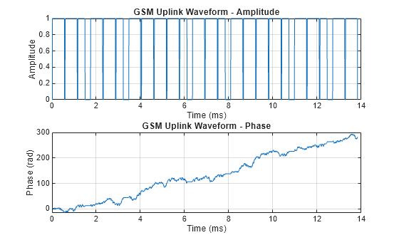 Figure contains 2 axes objects. Axes object 1 with title GSM Uplink Waveform - Amplitude, xlabel Time (ms), ylabel Amplitude contains an object of type line. Axes object 2 with title GSM Uplink Waveform - Phase, xlabel Time (ms), ylabel Phase (rad) contains an object of type line.
