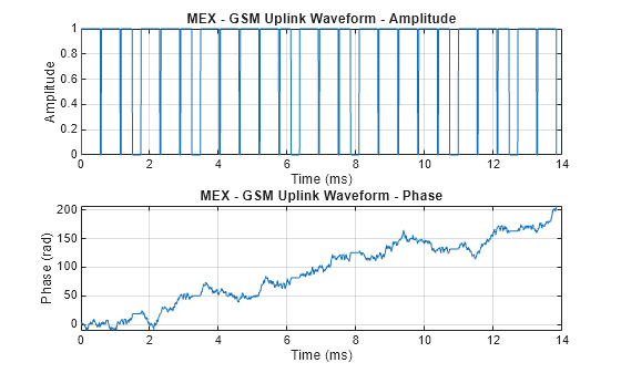 Figure contains 2 axes objects. Axes object 1 with title MEX - GSM Uplink Waveform - Amplitude, xlabel Time (ms), ylabel Amplitude contains an object of type line. Axes object 2 with title MEX - GSM Uplink Waveform - Phase, xlabel Time (ms), ylabel Phase (rad) contains an object of type line.