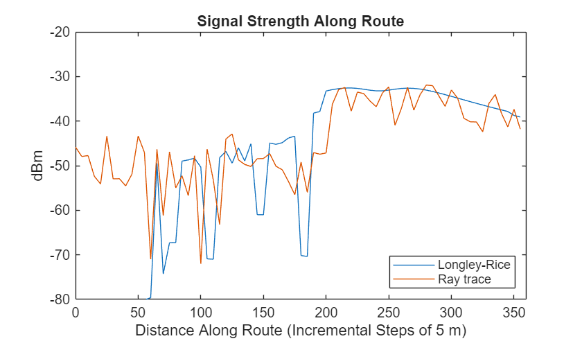 Figure contains an axes object. The axes object with title Signal Strength Along Route, xlabel Distance Along Route (Incremental Steps of 5 m), ylabel dBm contains 2 objects of type line. These objects represent Longley-Rice, Ray trace.