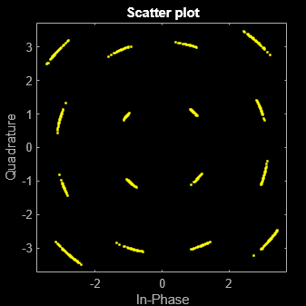 Figure Scatter Plot contains an axes object. The axes object with title Scatter plot, xlabel In-Phase, ylabel Quadrature contains a line object which displays its values using only markers. This object represents Channel 1.