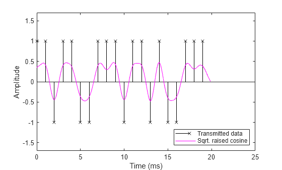 Figure contains an axes object. The axes object with xlabel Time (ms), ylabel Amplitude contains 2 objects of type stem, line. These objects represent Transmitted data, Sqrt. raised cosine.