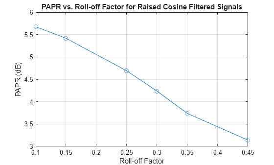 Figure contains an axes object. The axes object with title PAPR vs. Roll-off Factor for Raised Cosine Filtered Signals, xlabel Roll-off Factor, ylabel PAPR (dB) contains an object of type line.