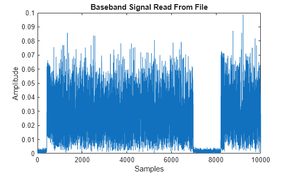 Figure contains an axes object. The axes object with title Baseband Signal Read From File, xlabel Samples, ylabel Amplitude contains an object of type line.