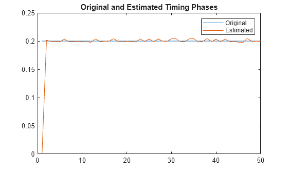 Figure contains an axes object. The axes object with title Original and Estimated Timing Phases contains 2 objects of type line. These objects represent Original, Estimated.
