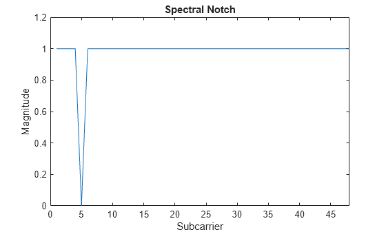 Figure contains an axes object. The axes object with title Spectral Notch, xlabel Subcarrier, ylabel Magnitude contains 6000 objects of type line.
