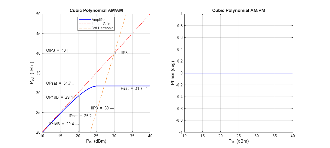 Figure contains 2 axes objects. Axes object 1 with title Cubic Polynomial AM/AM, xlabel P_i_n (dBm), ylabel P_o_u_t (dBm) contains 17 objects of type line, text. These objects represent Amplifier, Linear Gain, 3rd Harmonic. Axes object 2 with title Cubic Polynomial AM/PM, xlabel P_i_n (dBm), ylabel Phase (deg) contains an object of type line.