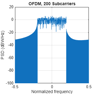 Figure contains an axes object. The axes object with title OFDM, 200 Subcarriers, xlabel Normalized frequency, ylabel PSD (dBW/Hz) contains an object of type line.