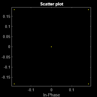 Figure Scatter Plot contains an axes object. The axes object with title Scatter plot, xlabel In-Phase, ylabel Quadrature contains a line object which displays its values using only markers. This object represents Channel 1.