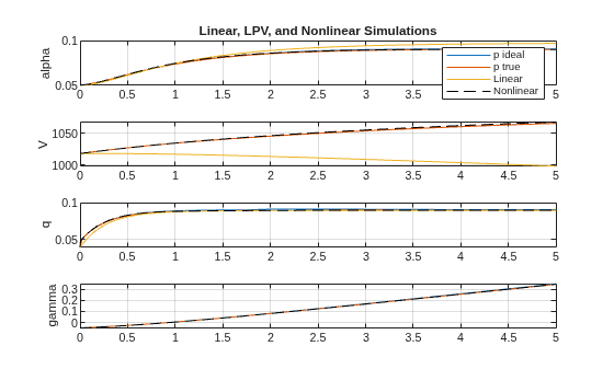 Design and Validate Gain-Scheduled Controller for Nonlinear Aircraft Pitch Dynamics