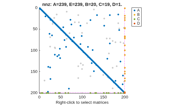 Figure contains an axes object. The axes object with title nnz: A=239, E=239, B=20, C=19, D=1., xlabel Right-click to select matrices contains 7 objects of type line. One or more of the lines displays its values using only markers These objects represent A, B, C, D.