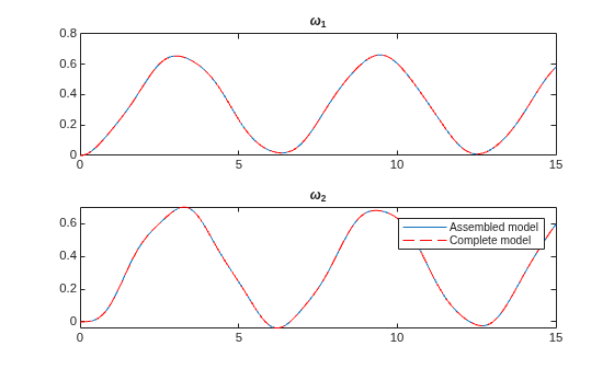 Figure contains 2 axes objects. Axes object 1 with title omega indexOf 1 baseline contains 2 objects of type line. Axes object 2 with title omega indexOf 2 baseline contains 2 objects of type line. These objects represent Assembled model, Complete model.
