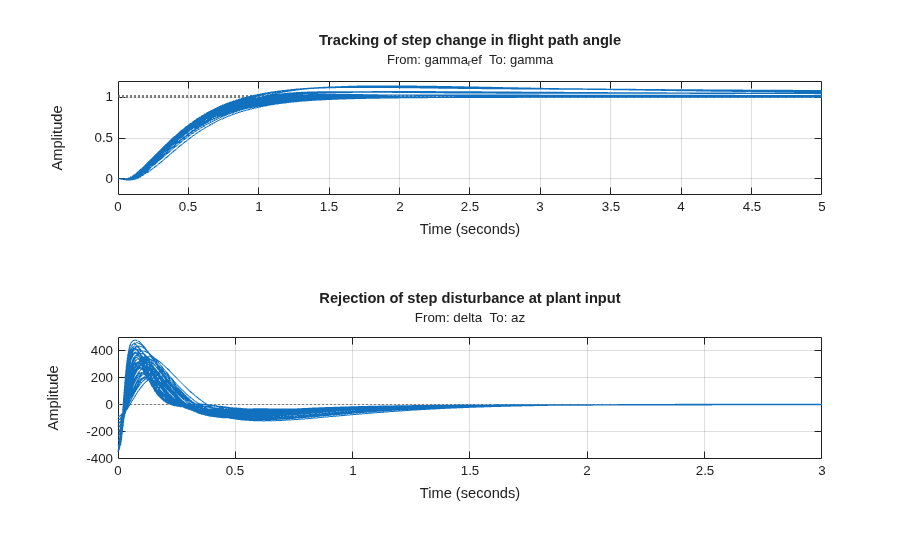 Tuning of Gain-Scheduled Three-Loop Autopilot