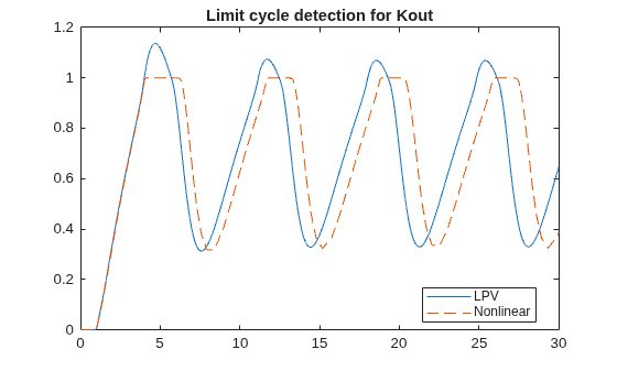 Figure contains an axes object. The axes object with title Limit cycle detection for Kout contains 2 objects of type line. These objects represent LPV, Nonlinear.
