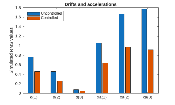 Figure contains an axes object. The axes object with title Drifts and accelerations, ylabel Simulated RMS values contains 2 objects of type bar. These objects represent Uncontrolled, Controlled.