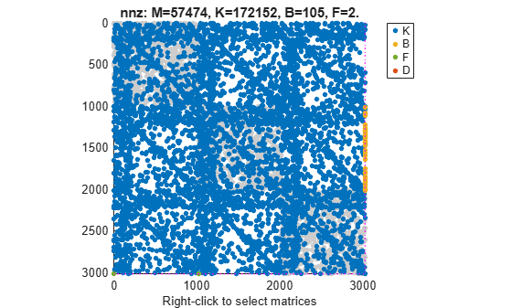 Figure contains an axes object. The axes object with title nnz: M=57474, K=172152, B=105, F=2., xlabel Right-click to select matrices contains 9 objects of type line. One or more of the lines displays its values using only markers These objects represent K, B, F, D.