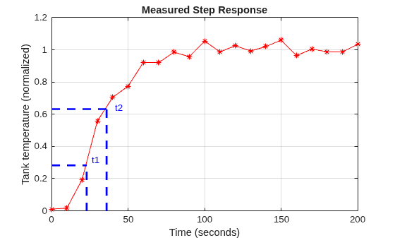 Figure contains an axes object. The axes object with title Measured Step Response, xlabel Time (seconds), ylabel Tank temperature (normalized) contains 5 objects of type line.