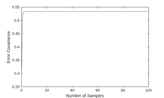 Figure contains an axes object. The axes object with xlabel Number of Samples, ylabel Error Covariance contains an object of type line.