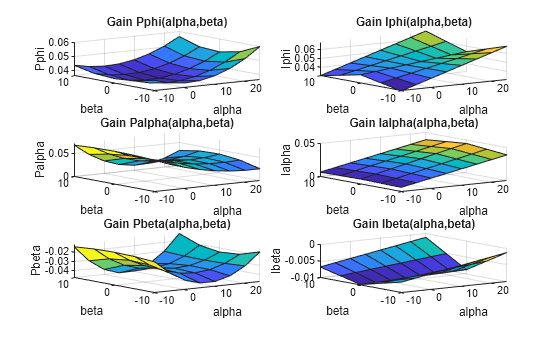 Figure contains 6 axes objects. Axes object 1 with title Gain Pphi(alpha,beta), xlabel alpha, ylabel beta contains an object of type surface. Axes object 2 with title Gain Palpha(alpha,beta), xlabel alpha, ylabel beta contains an object of type surface. Axes object 3 with title Gain Pbeta(alpha,beta), xlabel alpha, ylabel beta contains an object of type surface. Axes object 4 with title Gain Iphi(alpha,beta), xlabel alpha, ylabel beta contains an object of type surface. Axes object 5 with title Gain Ialpha(alpha,beta), xlabel alpha, ylabel beta contains an object of type surface. Axes object 6 with title Gain Ibeta(alpha,beta), xlabel alpha, ylabel beta contains an object of type surface.