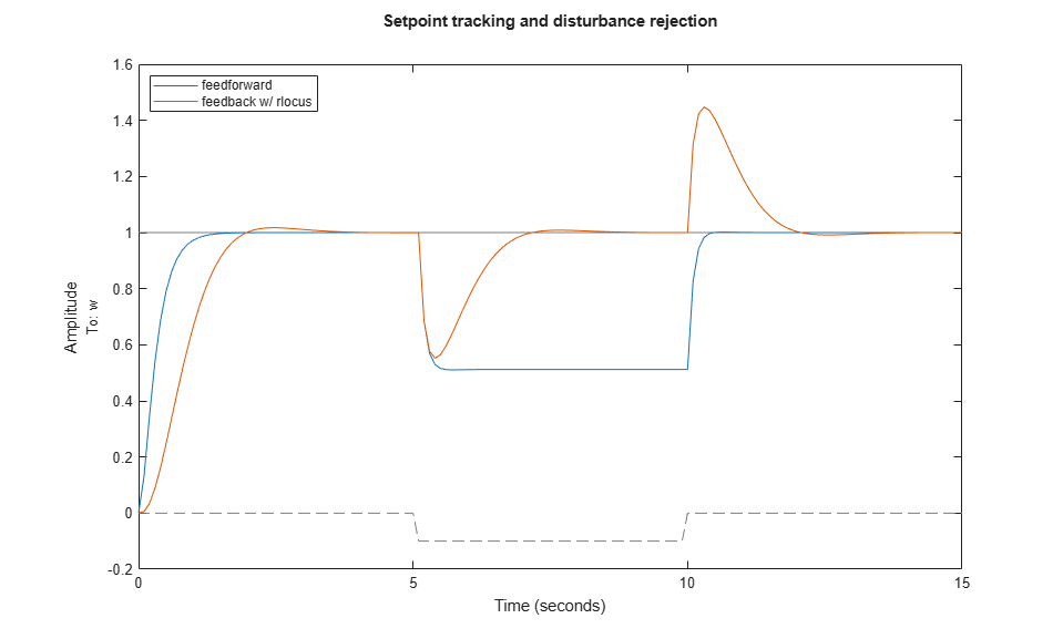 Dc Motor Control Matlab Simulink Example Dc Motor Control Matlab Simulink Example