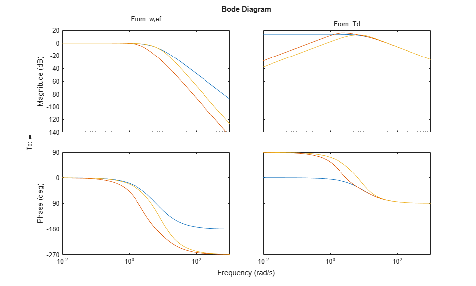 DC Motor Control - MATLAB & Simulink Example