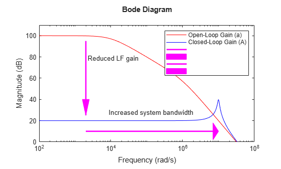 Matlab negative feedback amplifier