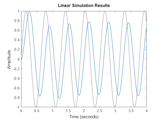 Plotting System Responses Matlab Simulink Example