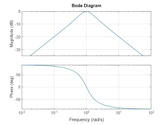 Analyzing The Response Of An Rlc Circuit Matlab Simulink