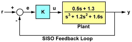 Assessing Gain And Phase Margins Matlab Simulink