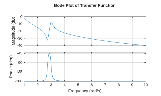 MATLAB figure
