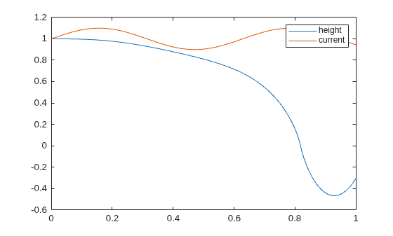 Figure contains an axes object. The axes object contains 2 objects of type line. These objects represent height, current.