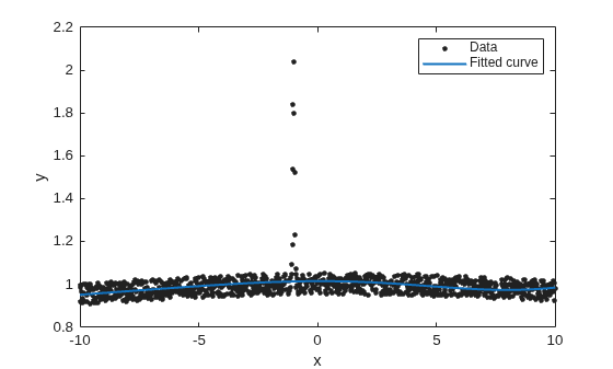 Figure contains an axes object. The axes object with xlabel x, ylabel y contains 2 objects of type line. One or more of the lines displays its values using only markers These objects represent Data, Fitted curve.