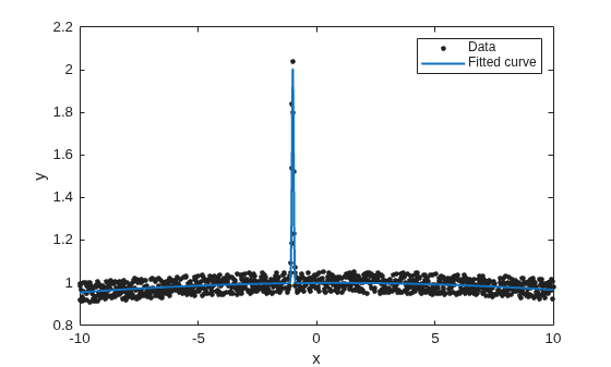 Figure contains an axes object. The axes object with xlabel x, ylabel y contains 2 objects of type line. One or more of the lines displays its values using only markers These objects represent Data, Fitted curve.