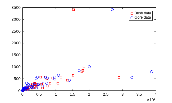 Figure contains an axes object. The axes object contains 2 objects of type line. One or more of the lines displays its values using only markers These objects represent Bush data, Gore data.