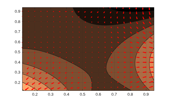 Figure contains an axes object. The axes object contains 2 objects of type contour, quiver.